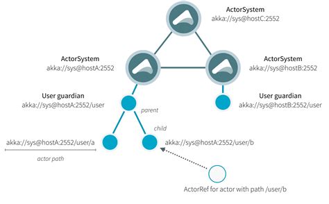 sup java|akka network monitor.